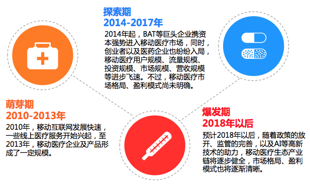 移动医疗APP呈现爆发态势 医疗应用数量逾两千款，寻医问诊与健康咨询成首选